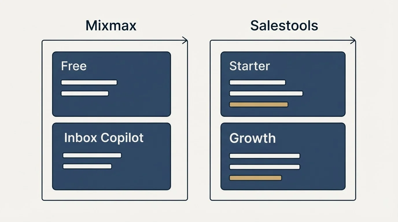Pricing panels: Pricing Comparison (Mixmax, Salestools, Free, Starter)