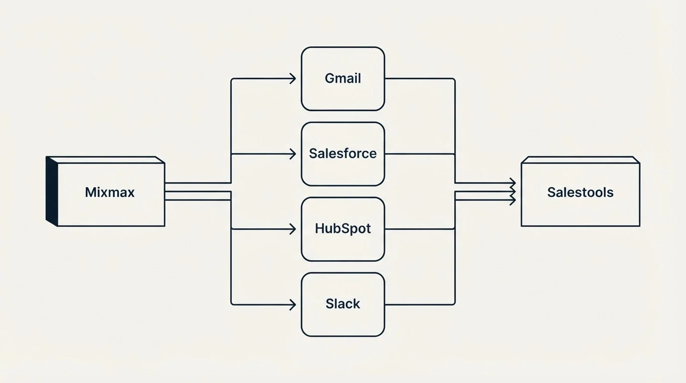 Integration flow: Integration Ecosystem (Mixmax, Salestools, Gmail, Salesforce)