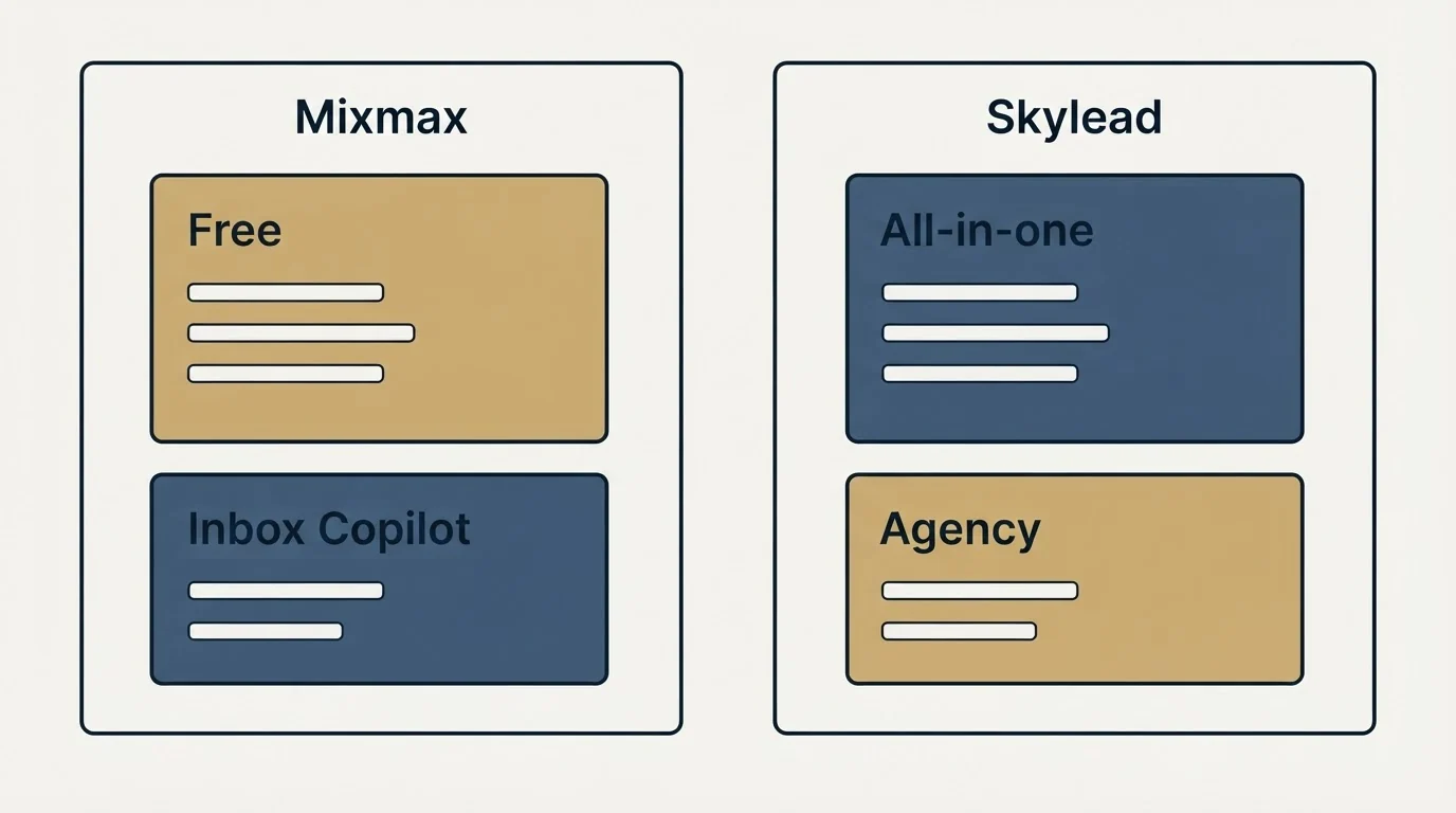 Pricing panels: Pricing Comparison (Mixmax, Skylead, Free, All-in-one)