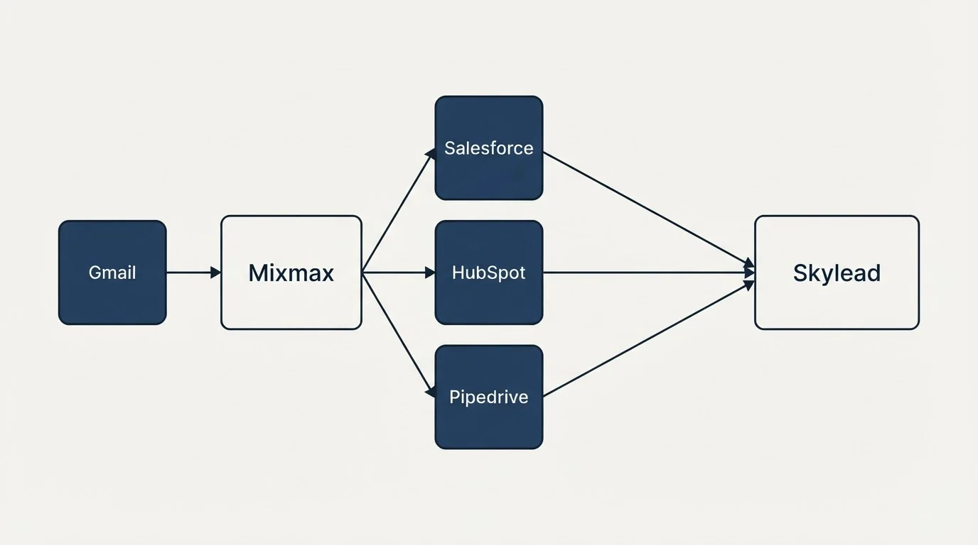Integration schematic: Integration Ecosystem (Mixmax, Skylead, Salesforce, HubSpot)