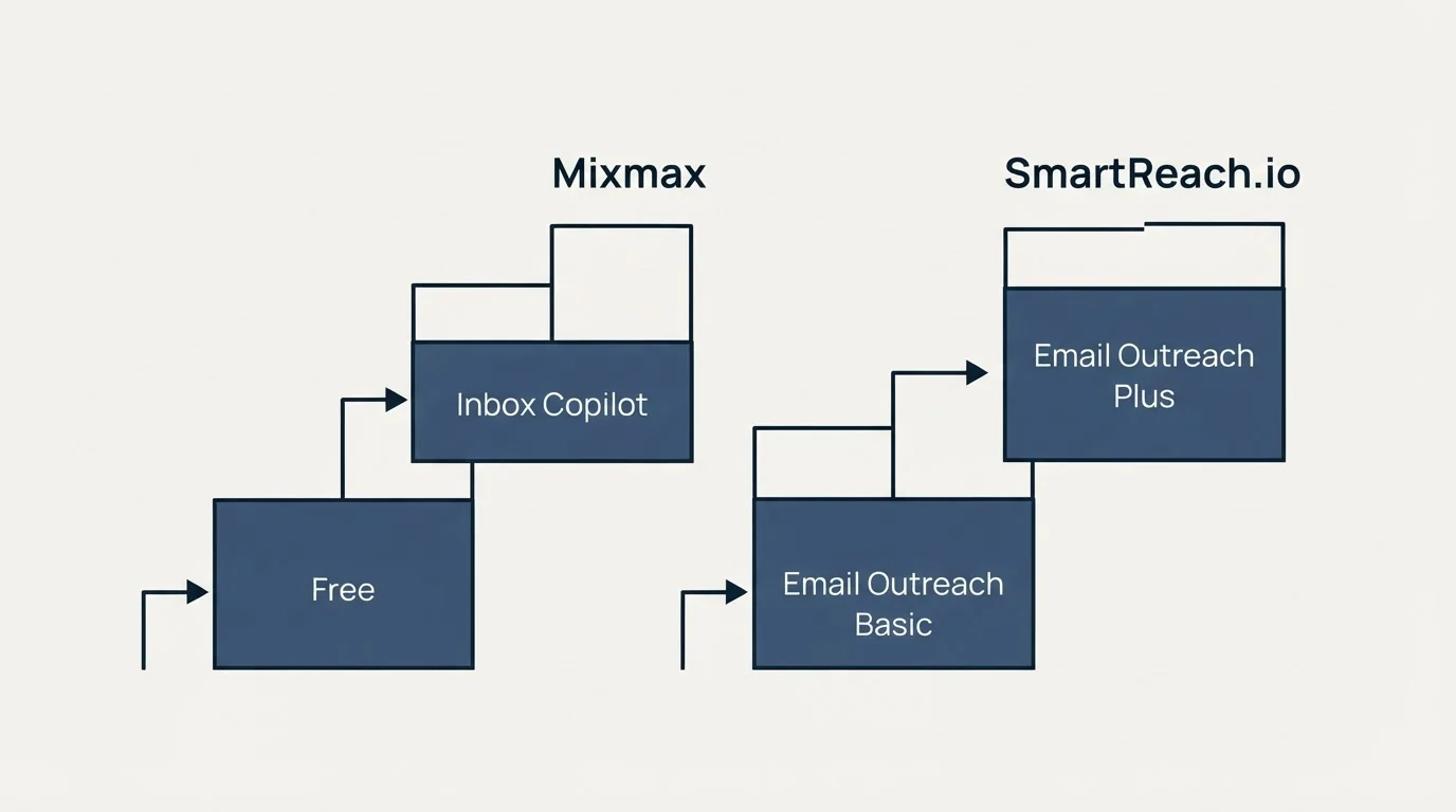 Pricing ladder: Pricing Comparison (Mixmax, SmartReach.io, Free, Email Outreach Basic)