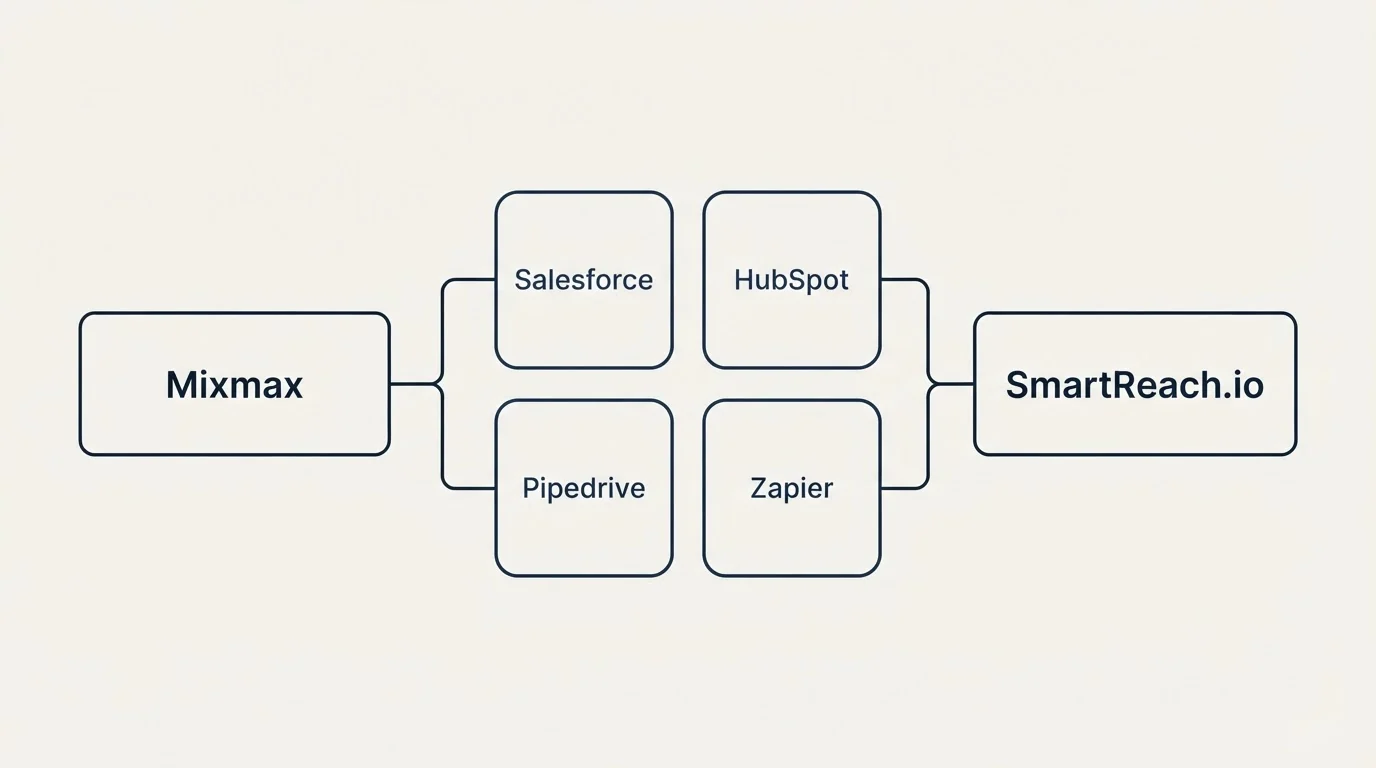 Integration schematic: Integration Ecosystem (Mixmax, SmartReach.io, Salesforce, HubSpot)