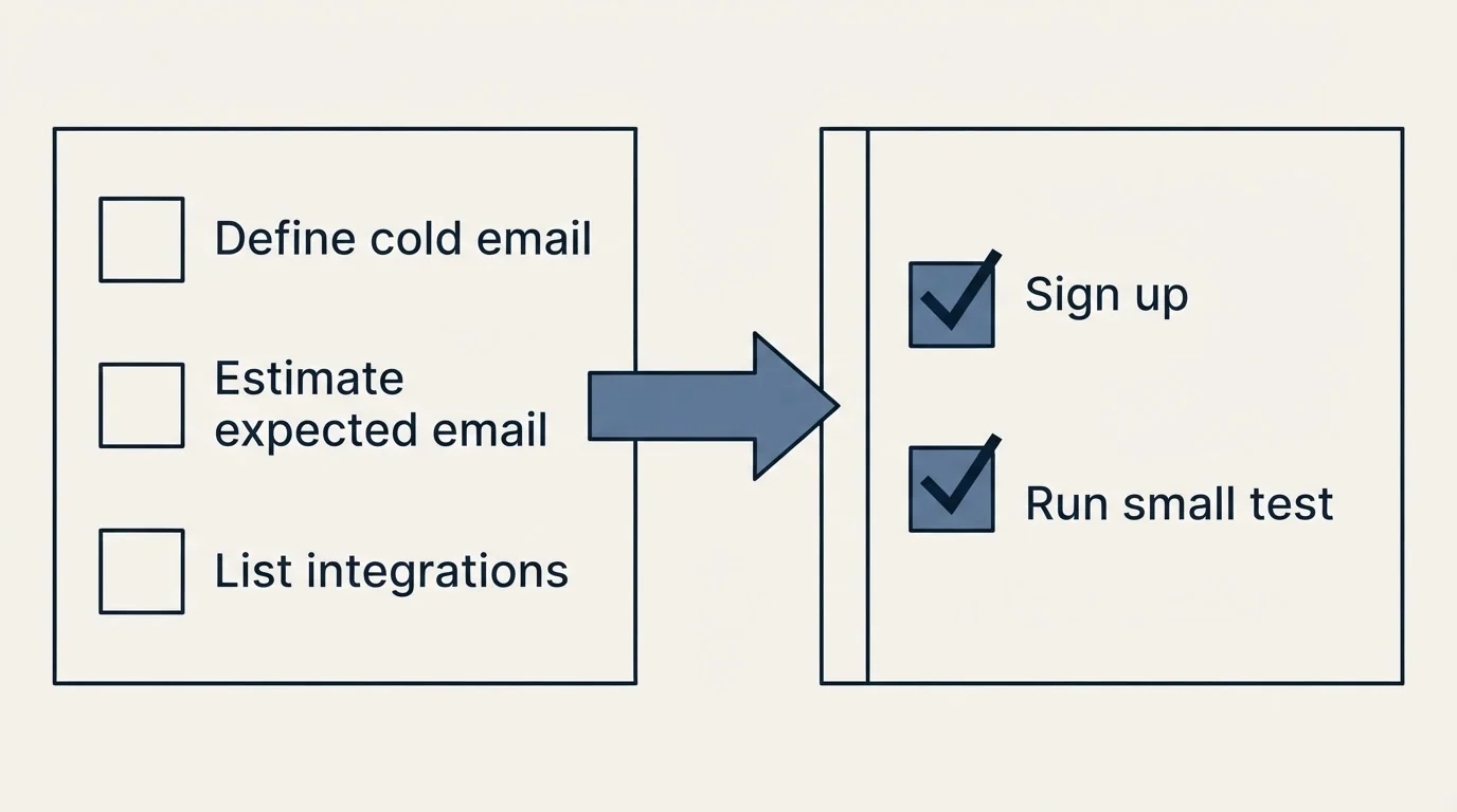 Before-and-after steps: Getting Started Checklist (Define cold email, Estimate expected email, List integrations, Sign up)