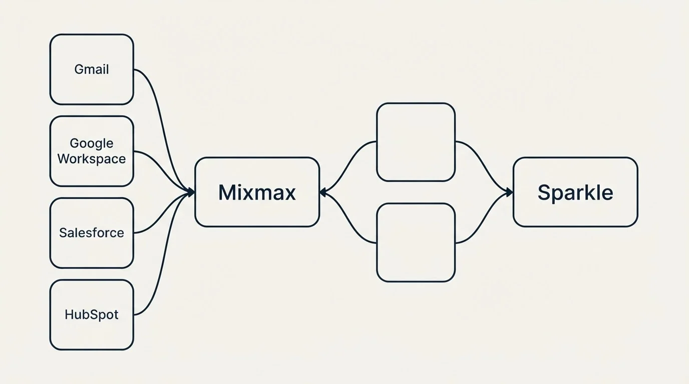 Integration schematic: Integration Ecosystem (Mixmax, Sparkle, Gmail, Google Workspace)