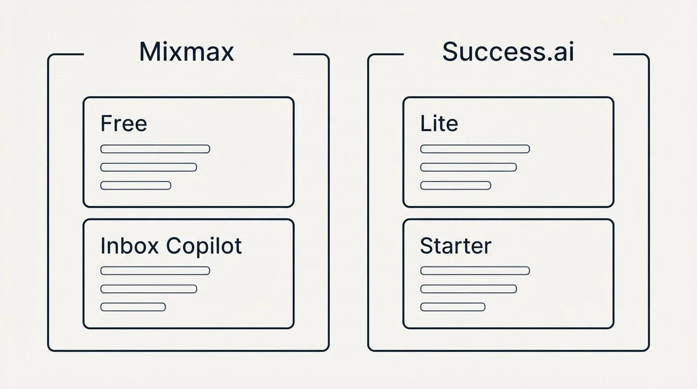 Pricing panels: Pricing Comparison (Mixmax, Success.ai, Free, Lite)