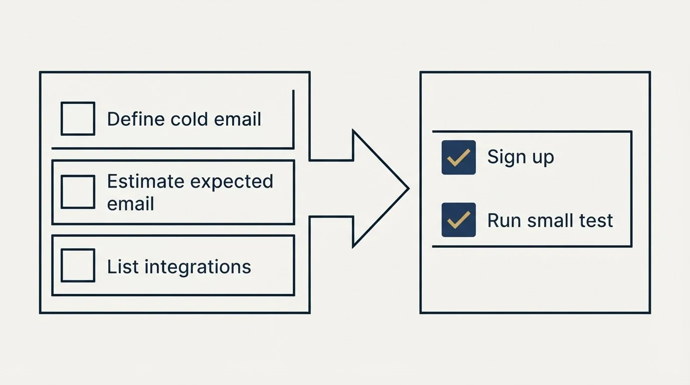 Before-and-after steps: Getting Started Checklist (Define cold email, Estimate expected email, List integrations, Sign up)
