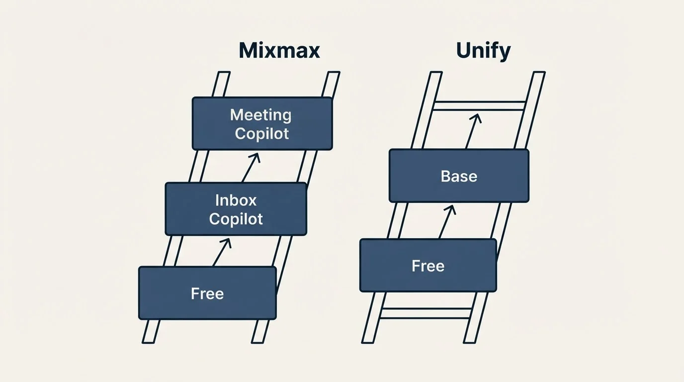 Pricing ladder: Pricing Comparison (Mixmax, Unify, Free, Inbox Copilot)