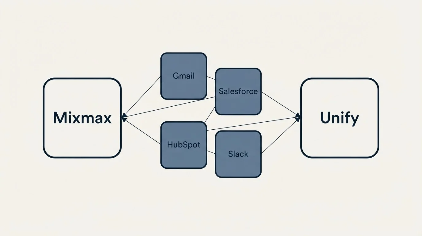 Integration schematic: Integration Ecosystem (Mixmax, Unify, Gmail, Salesforce)