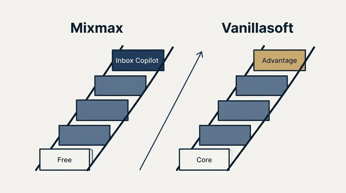 Pricing ladder: Pricing Comparison (Mixmax, Vanillasoft, Free, Core)