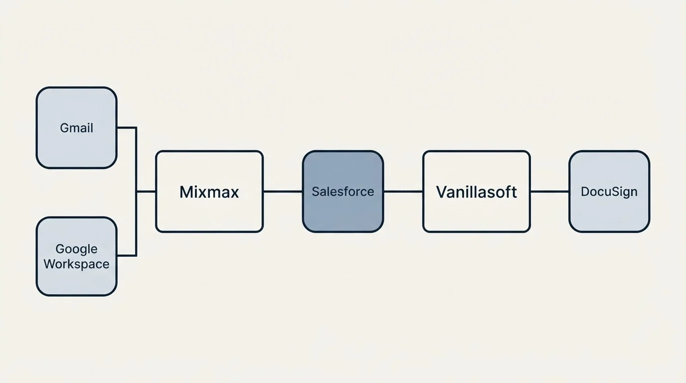 Integration schematic: Integration Ecosystem (Mixmax, Vanillasoft, Salesforce, Gmail)
