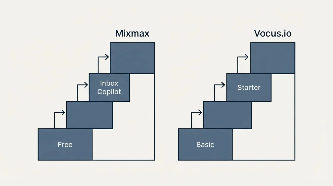 Pricing ladder: Pricing Comparison (Mixmax, Vocus.io, Free, Basic)