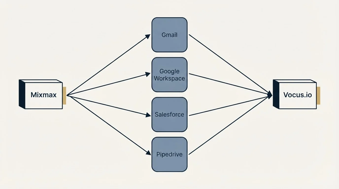 Integration flow: Integration Ecosystem (Mixmax, Vocus.io, Gmail, Google Workspace)