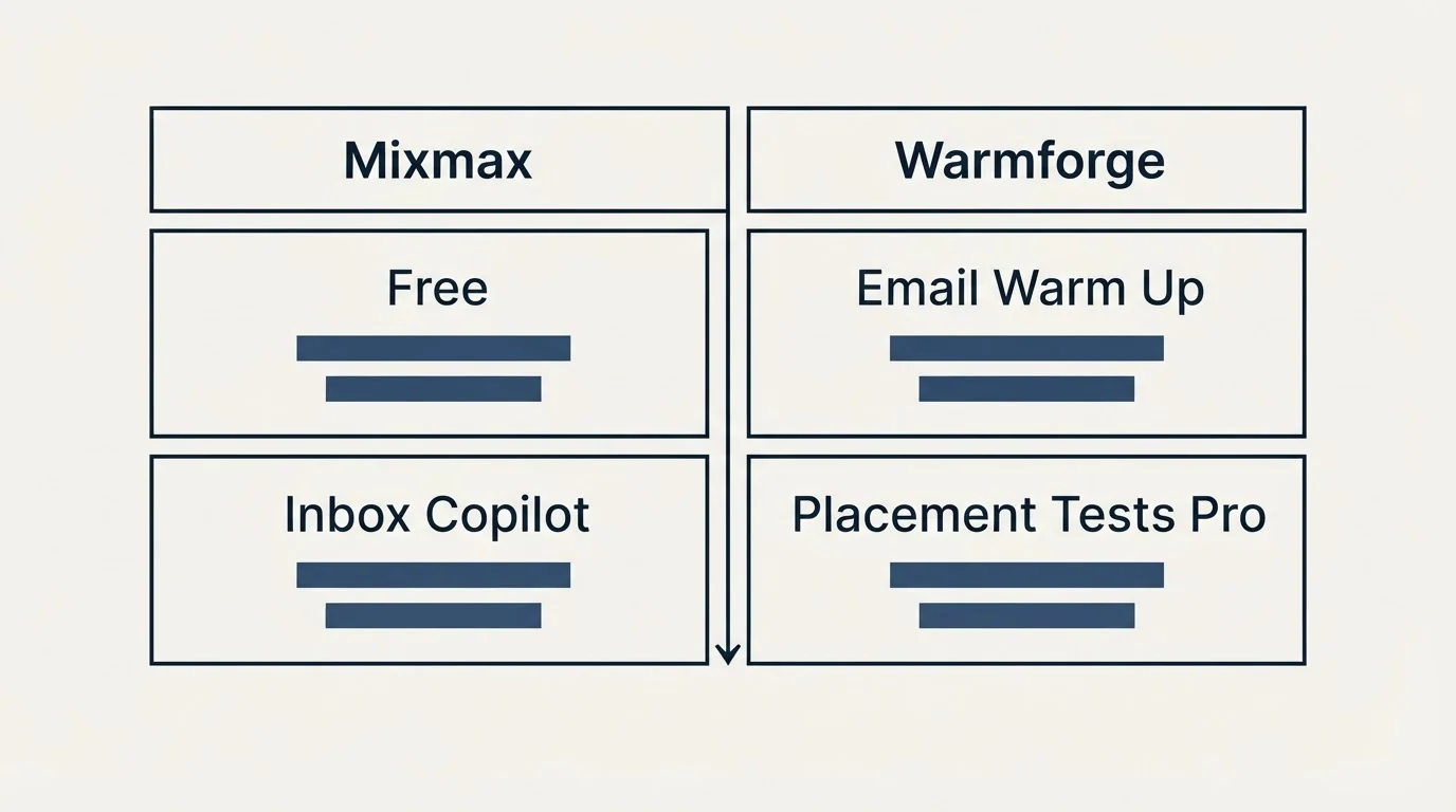 Pricing table: Pricing Comparison (Mixmax, Warmforge, Free, Email Warm Up)
