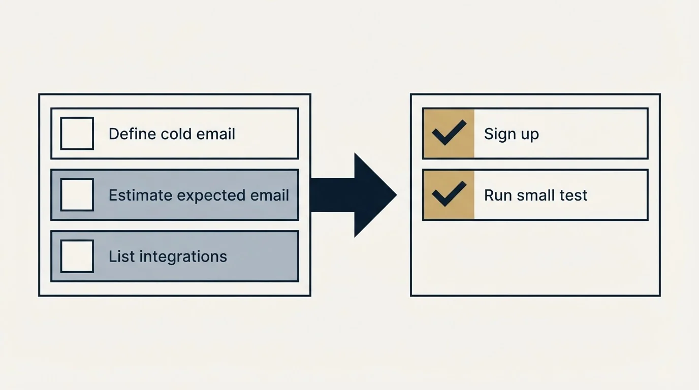 Before-and-after steps: Getting Started Checklist (Define cold email, Estimate expected email, List integrations, Sign up)
