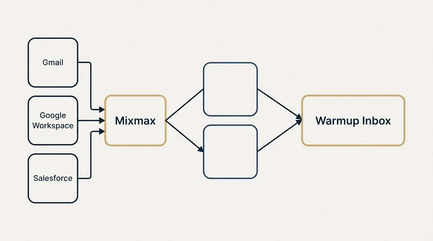 Integration schematic: Integration Ecosystem (Mixmax, Warmup Inbox, Gmail, Gmail Workspace)
