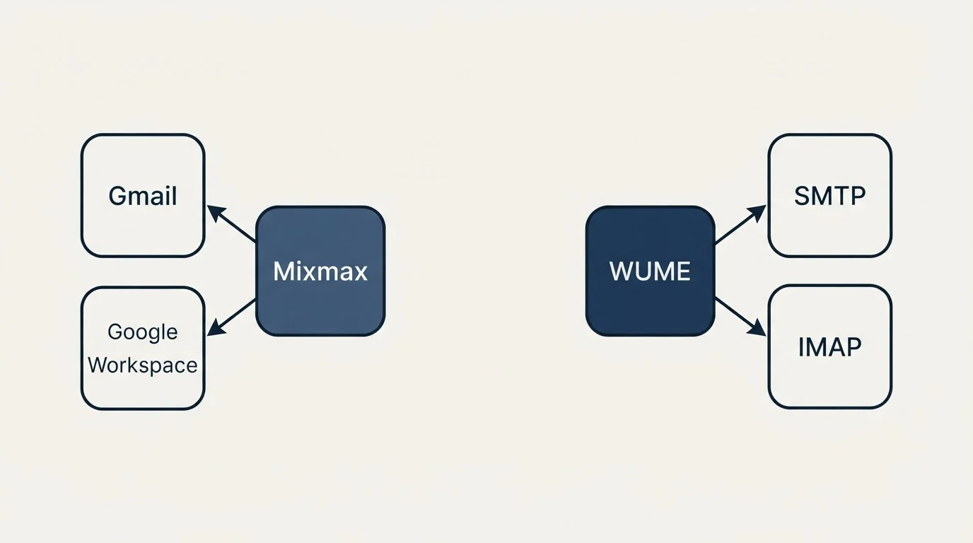 Integration schematic: Integration Ecosystem (Mixmax, WUME, Gmail, SMTP)