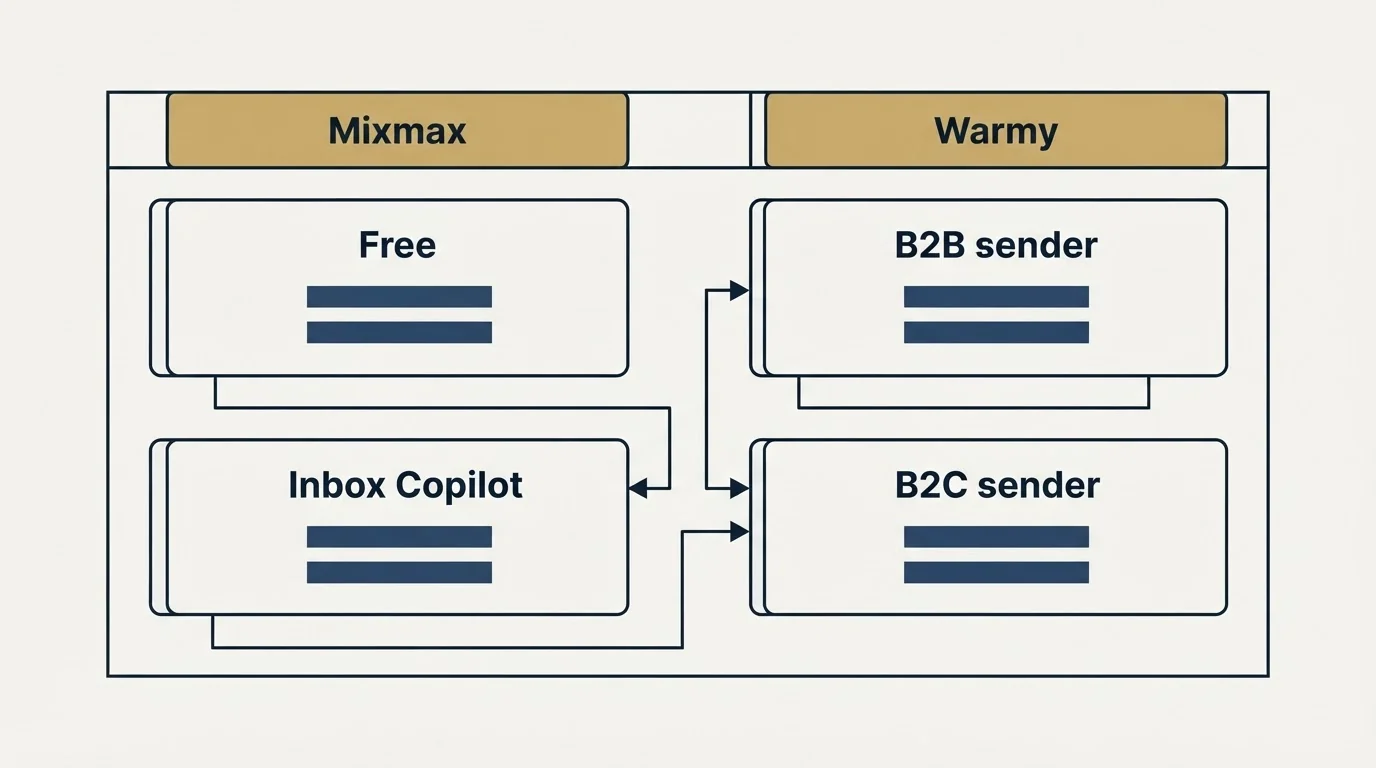 Pricing table: Pricing Comparison (Mixmax, Warmy, Free, B2B sender)