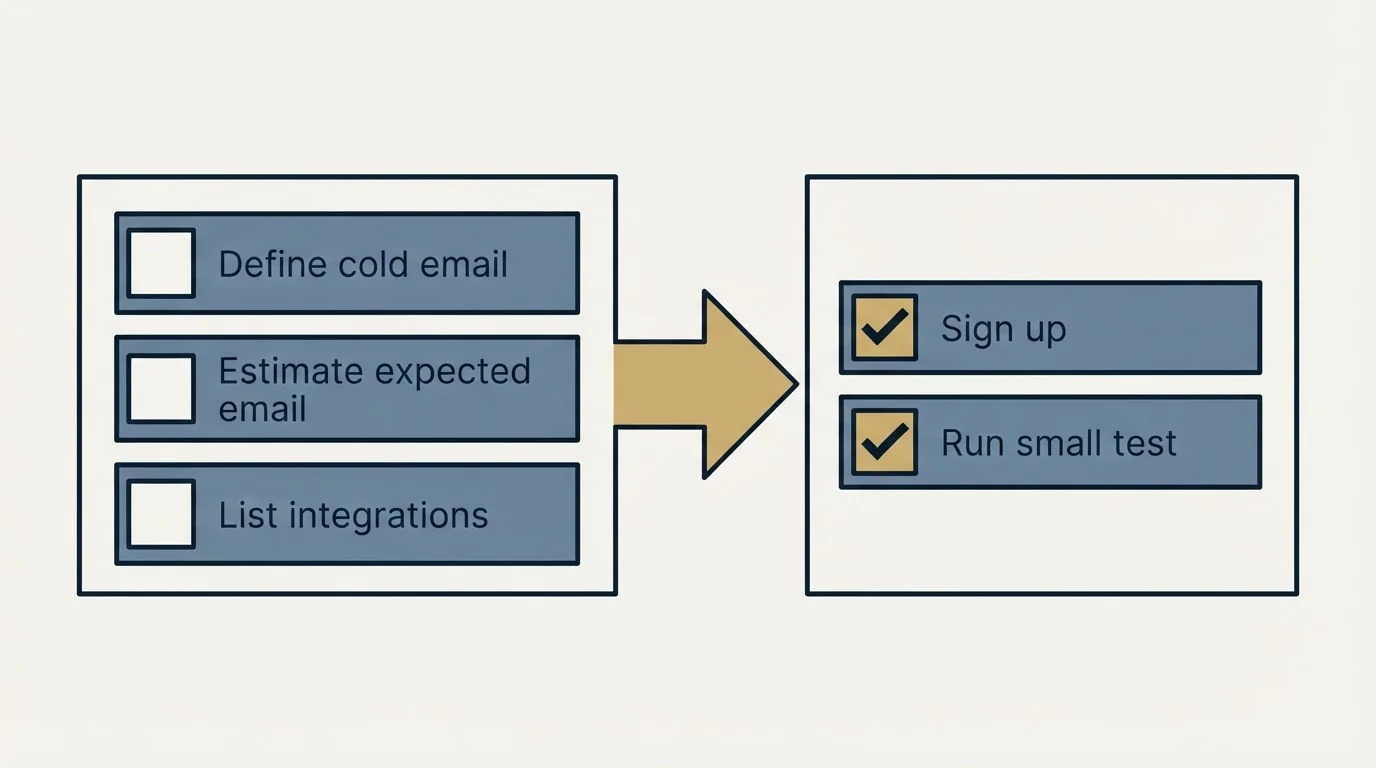 Before-and-after steps: Getting Started Checklist (Define cold email, Estimate expected email, List integrations, Sign up)