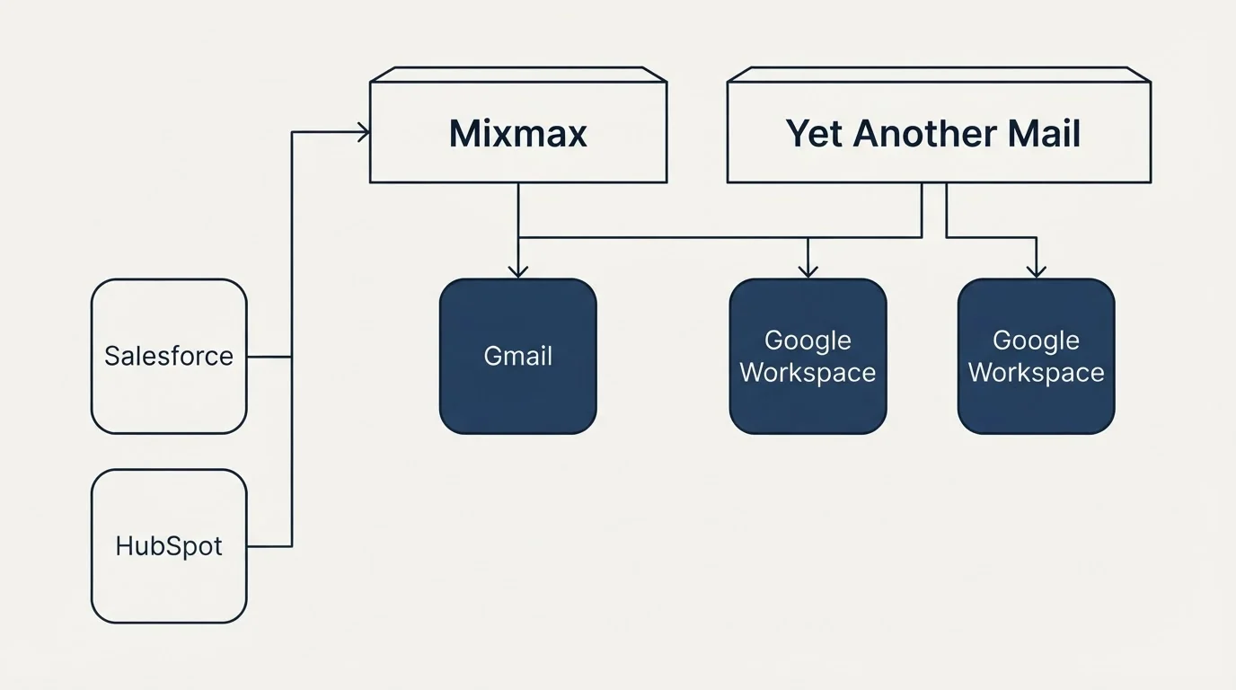 Integration grid: Integration Ecosystem (Mixmax, Yet Another Mail, Gmail, Google Workspace)