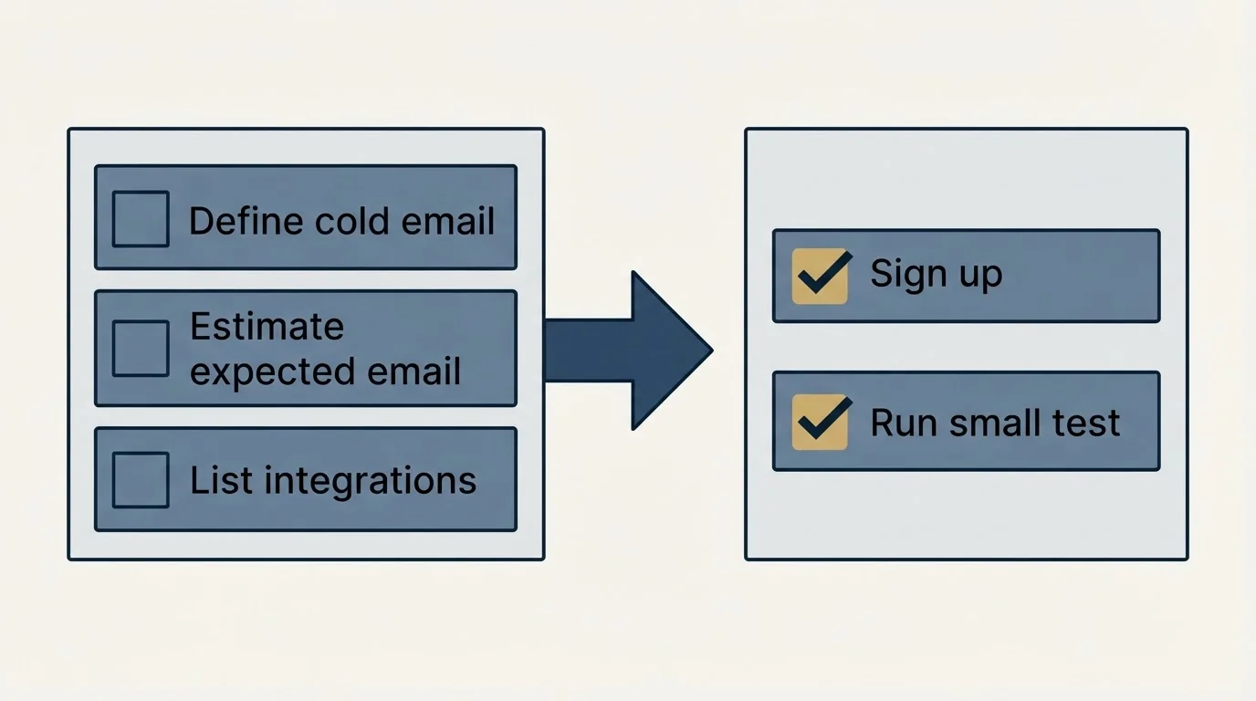 Before-and-after steps: Getting Started Checklist (Define cold email, Estimate expected email, List integrations, Sign up)