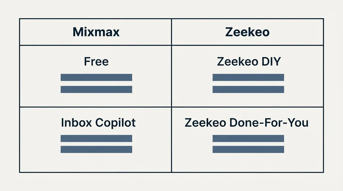 Pricing table: Pricing Comparison (Mixmax, Zeekeo, Free, Zeekeo DIY)