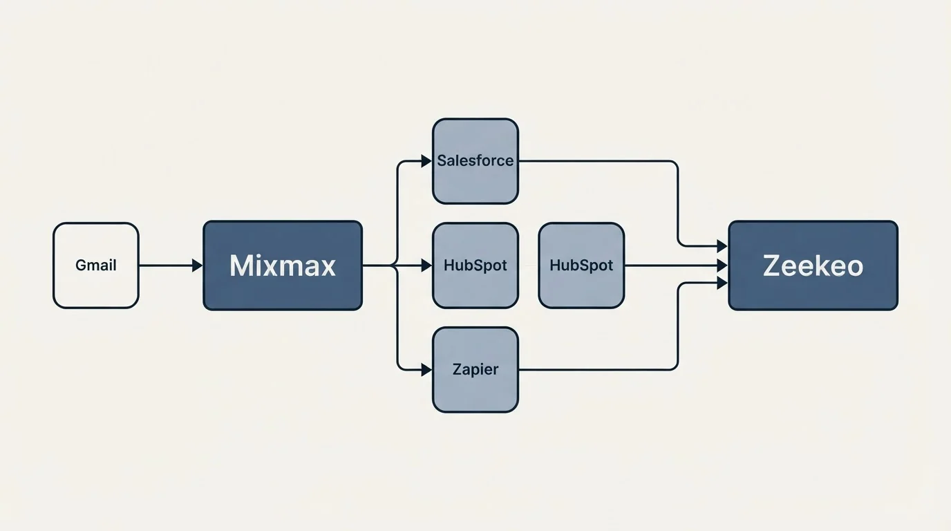 Integration schematic: Integration Ecosystem (Mixmax, Zeekeo, Salesforce, HubSpot)
