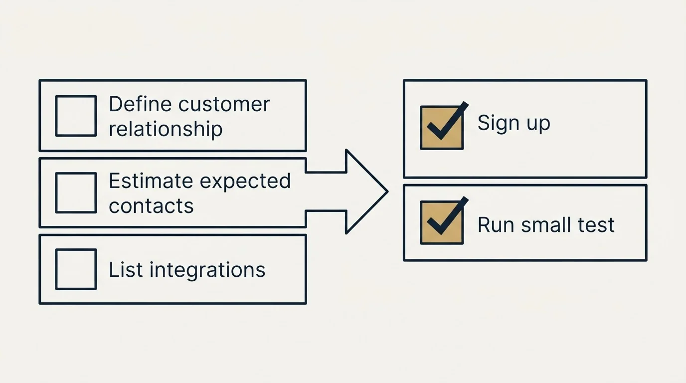 Before-and-after steps: Getting Started Checklist (Define customer relationship, Estimate expected contacts, List integrations, Sign up)