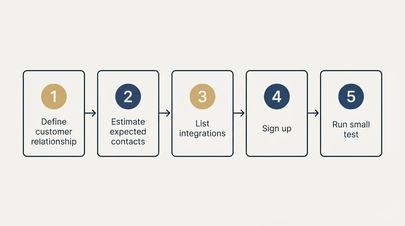 Step sequence: Getting Started Checklist (Define customer relationship, Estimate expected contacts, List integrations, Sign up)