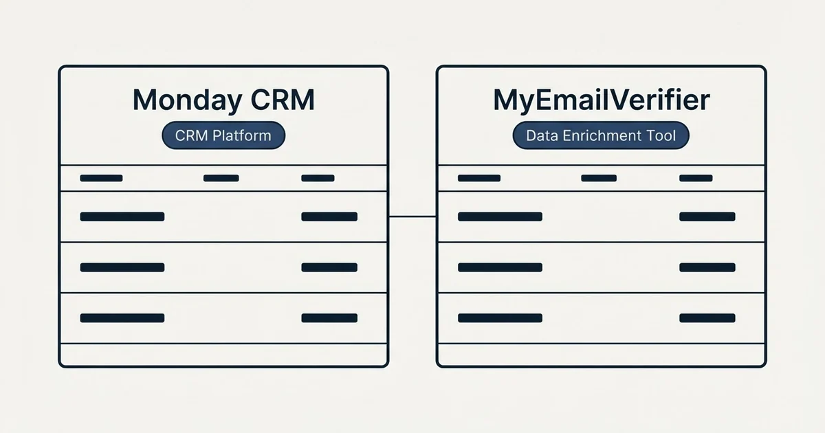 Side-by-side panels: Monday CRM vs MyEmailVerifier (CRM Platform, Data Enrichment Tool)