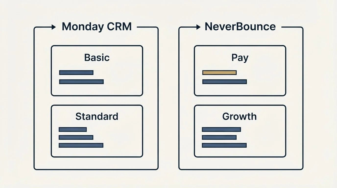 Pricing panels: Pricing Comparison (Monday CRM, NeverBounce, Basic, Pay)