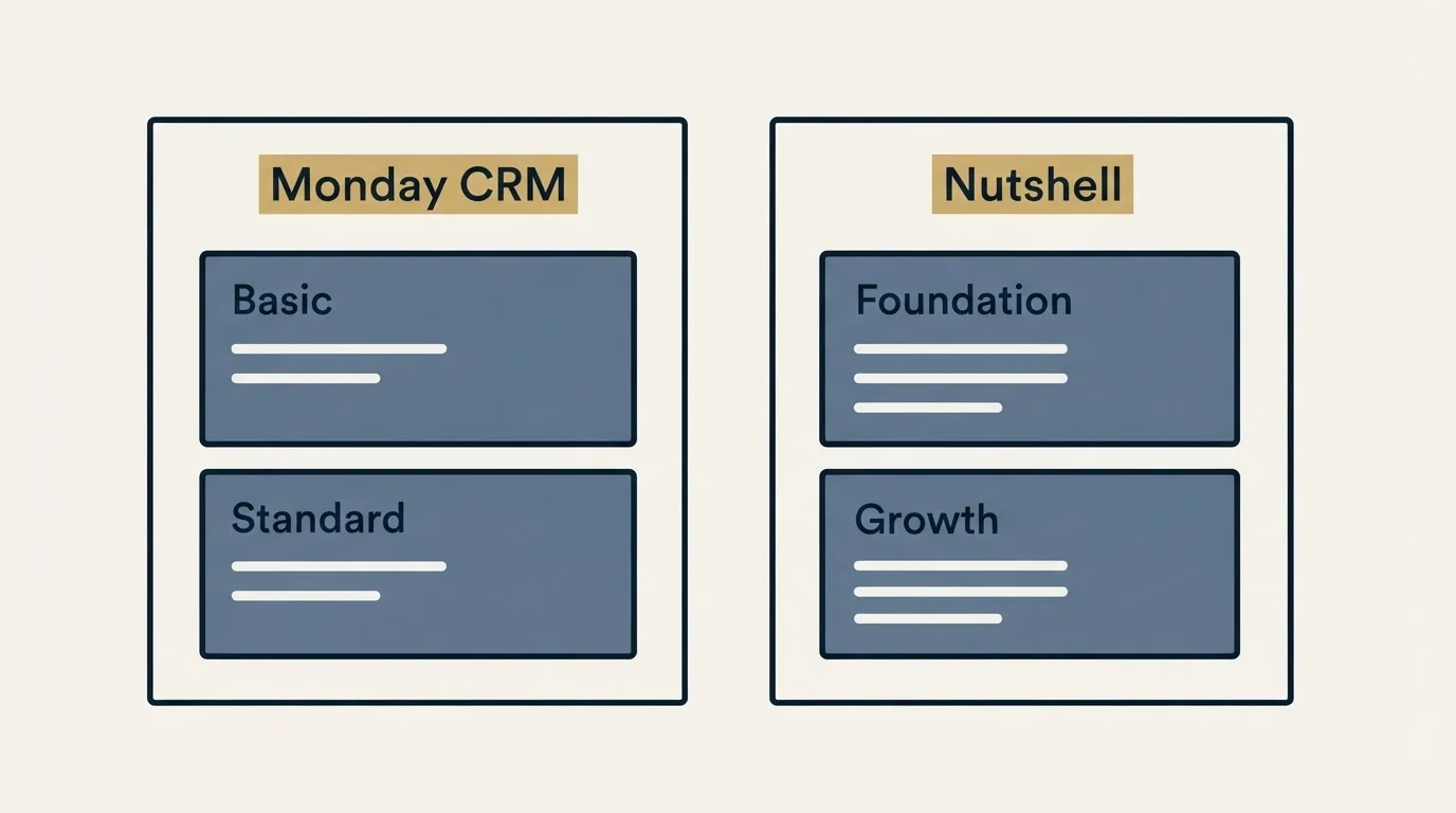 Pricing panels: Pricing Comparison (Monday CRM, Nutshell, Basic, Foundation)