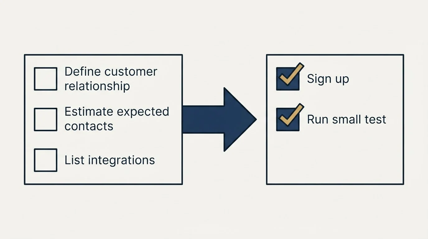 Before-and-after steps: Getting Started Checklist (Define customer relationship, Estimate expected contacts, List integrations, Sign up)