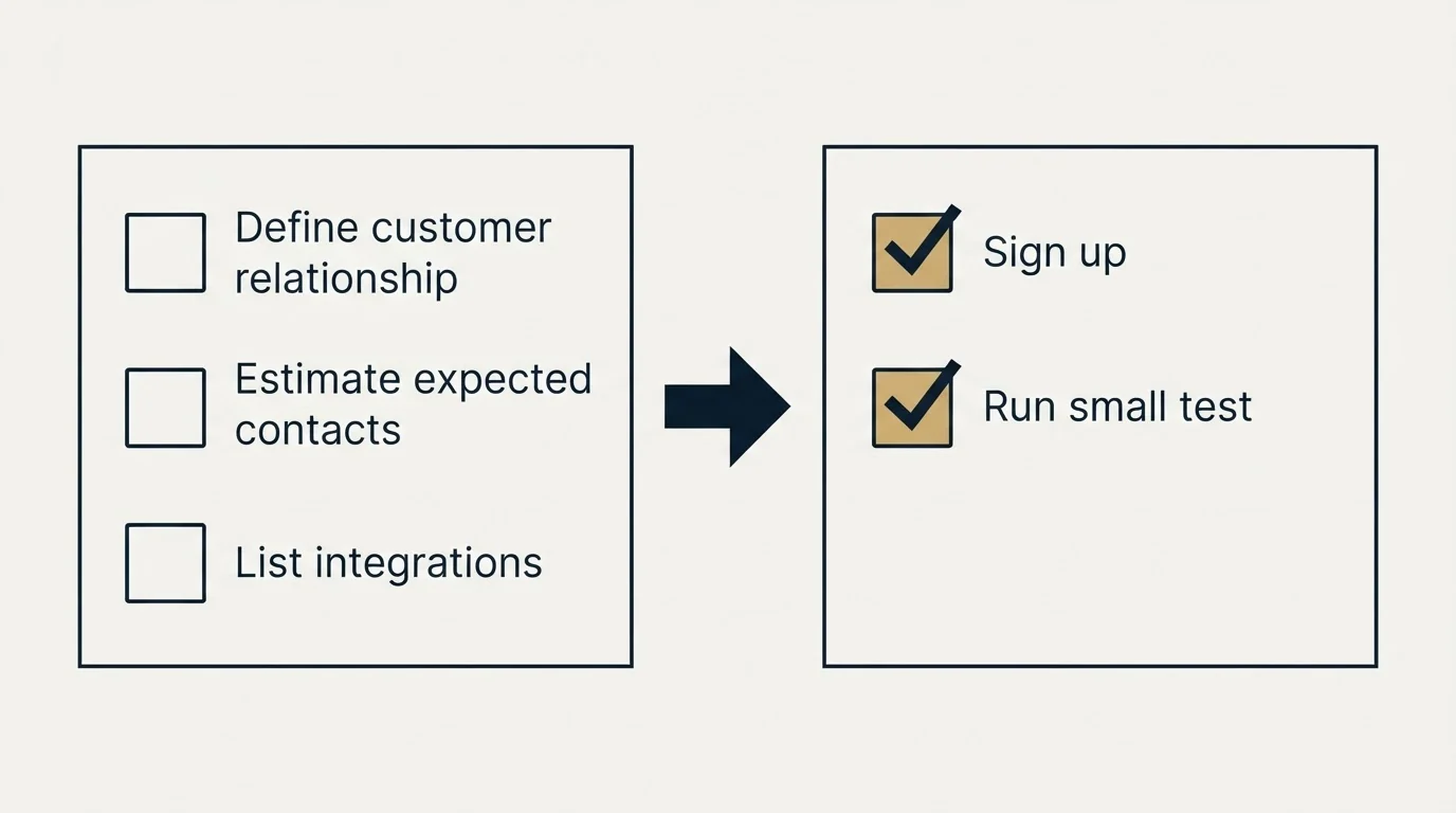 Before-and-after steps: Getting Started Checklist (Define customer relationship, Estimate expected contacts, List integrations, Sign up)