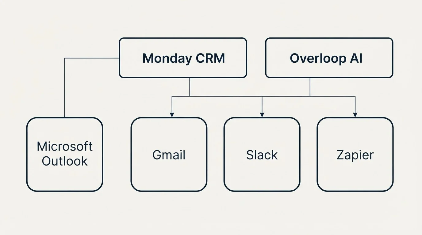 Integration grid: Integration Ecosystem (Monday CRM, Overloop AI, Gmail, Slack)