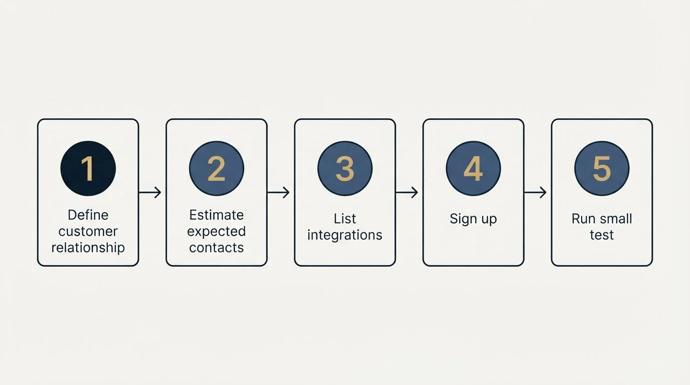 Step sequence: Getting Started Checklist (Define customer relationship, Estimate expected contacts, List integrations, Sign up)