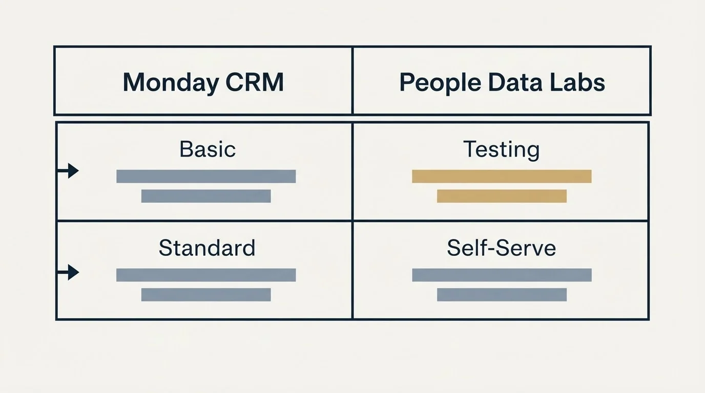 Pricing table: Pricing Comparison (Monday CRM, People Data Labs, Basic, Testing)
