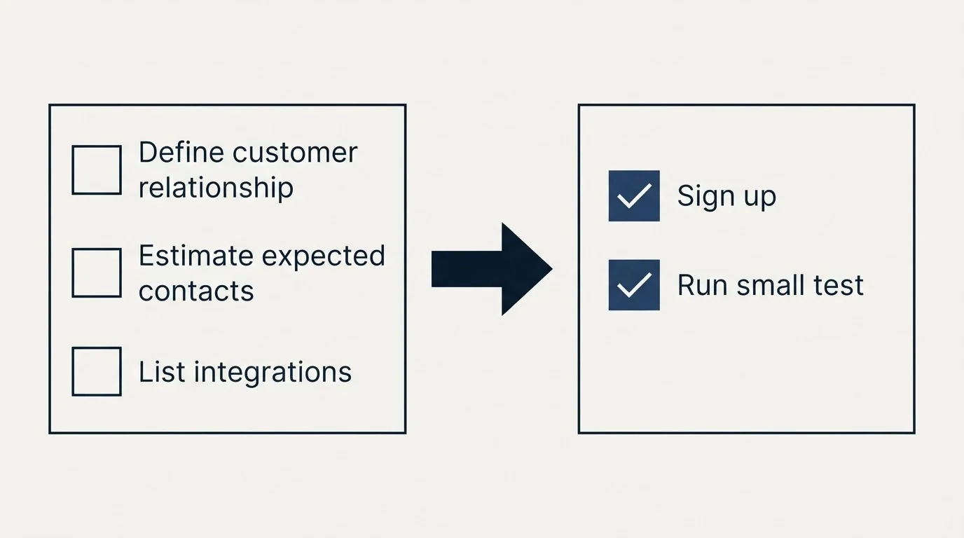 Before-and-after steps: Getting Started Checklist (Define customer relationship, Estimate expected contacts, List integrations, Sign up)