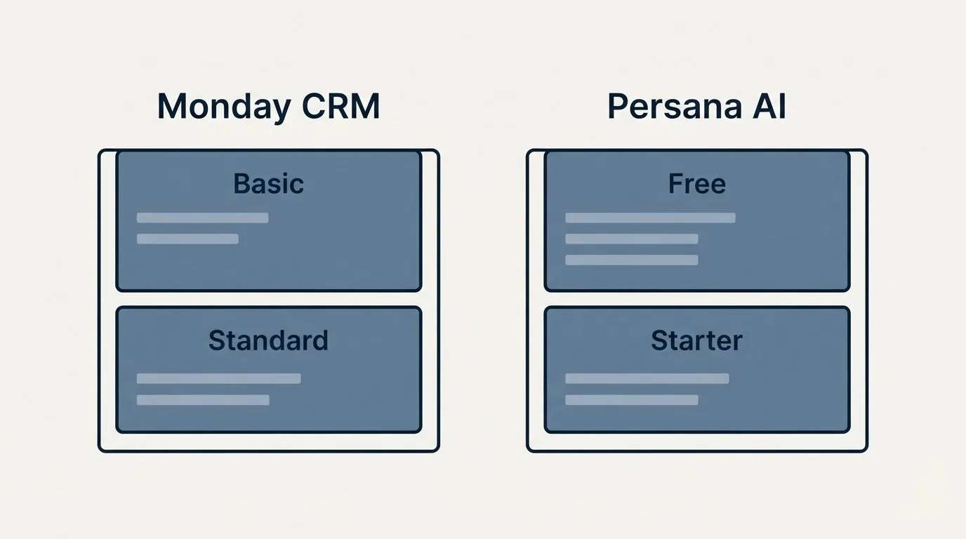 Pricing panels: Pricing Comparison (Monday CRM, Persana AI, Basic, Free)