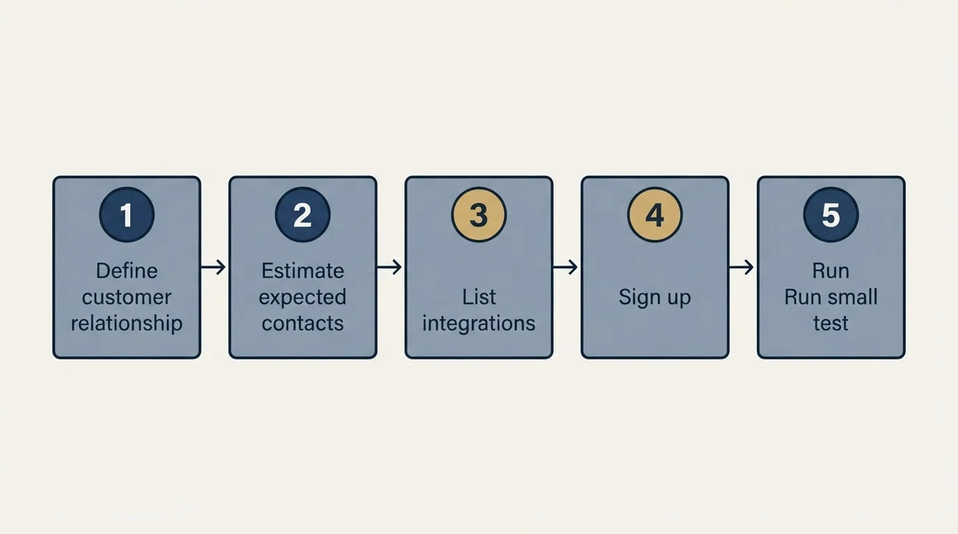 Step sequence: Getting Started Checklist (Define customer relationship, Estimate expected contacts, List integrations, Sign up)