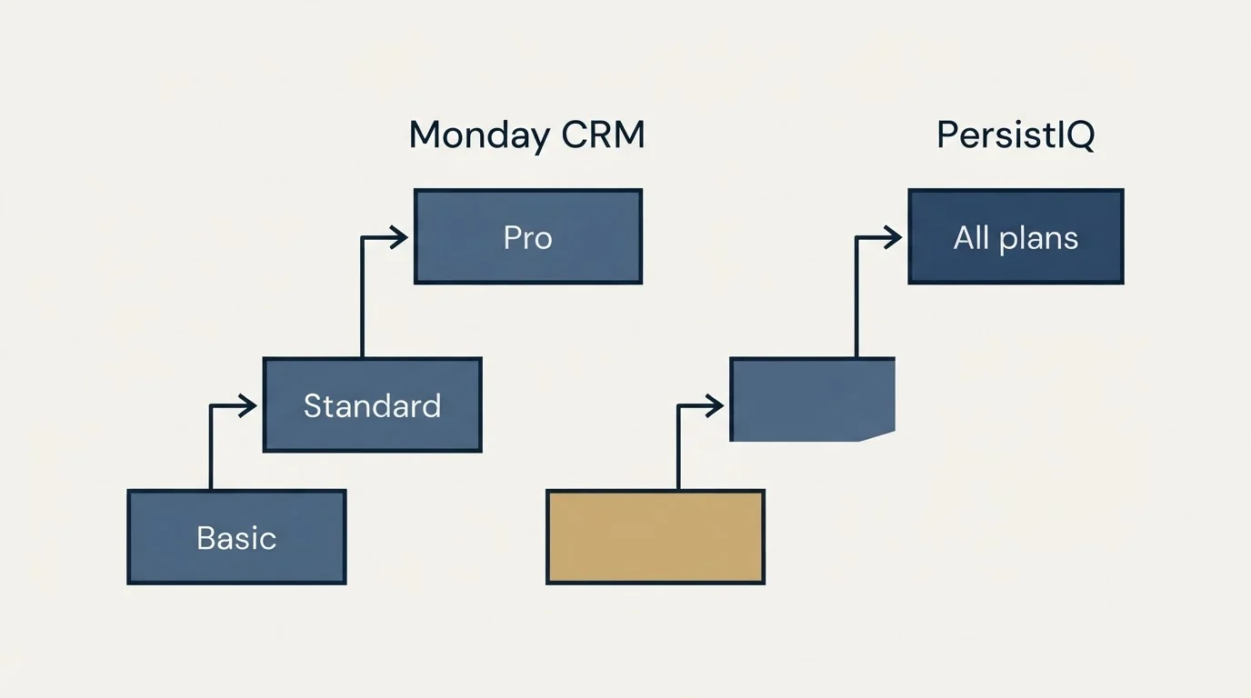Pricing ladder: Pricing Comparison (Monday CRM, PersistIQ, Basic, All plans)
