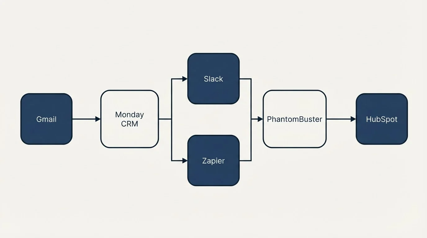 Integration flow: Integration Ecosystem (Monday CRM, PhantomBuster, Slack, Zapier)