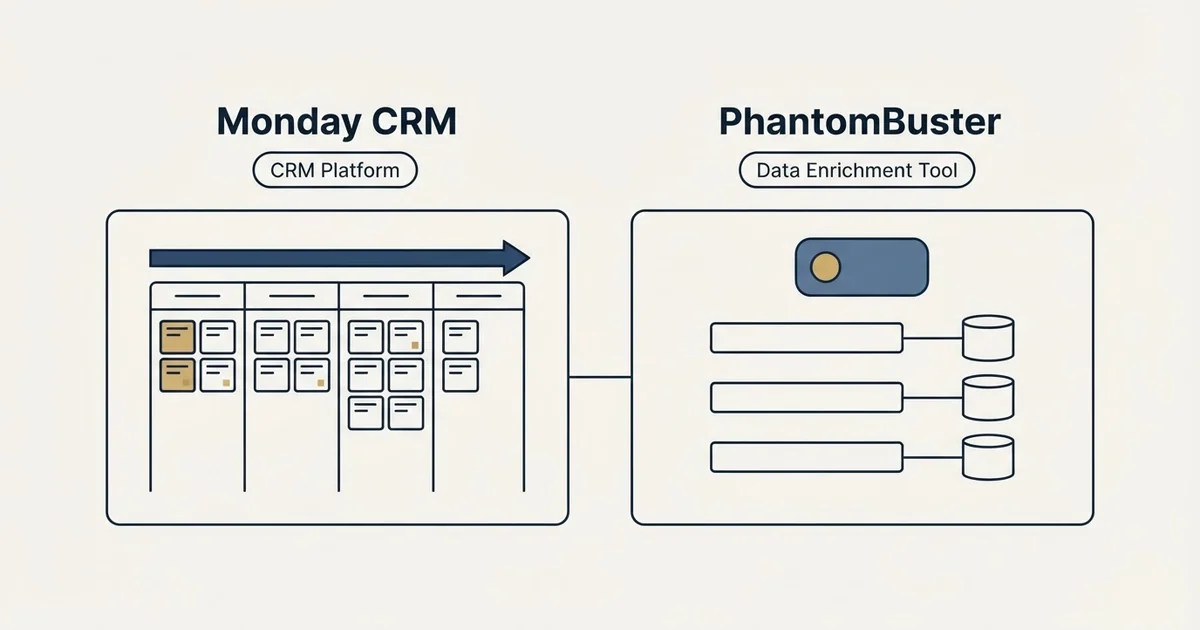 Side-by-side panels: Monday CRM vs PhantomBuster (CRM Platform, Data Enrichment Tool)