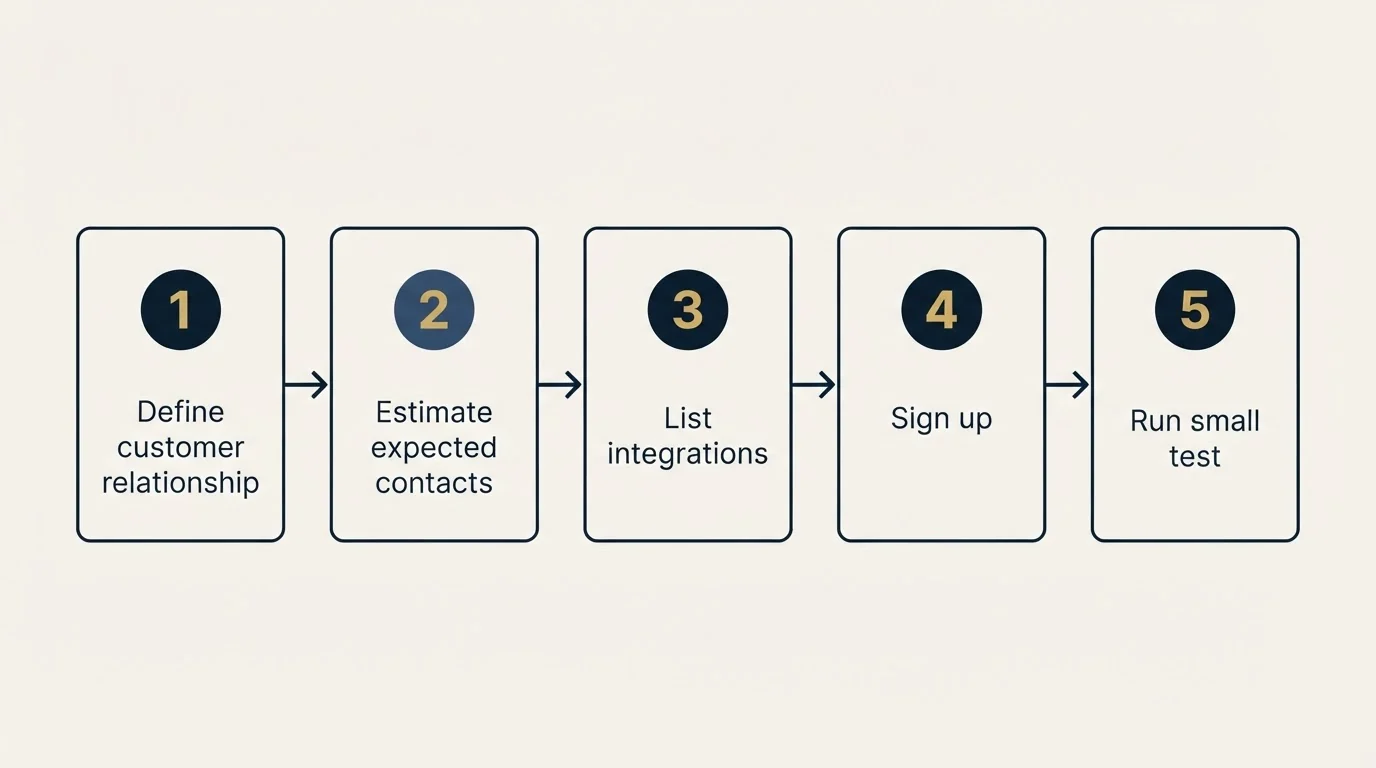 Step sequence: Getting Started Checklist (Define customer relationship, Estimate expected contacts, List integrations, Sign up)