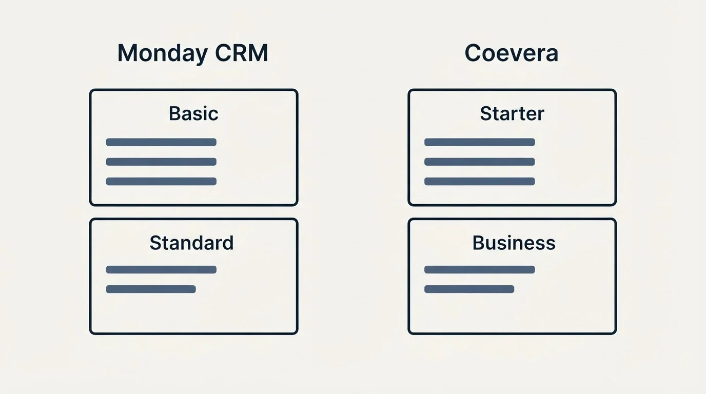 Pricing panels: Pricing Comparison (Monday CRM, Coevera, Basic, Starter)