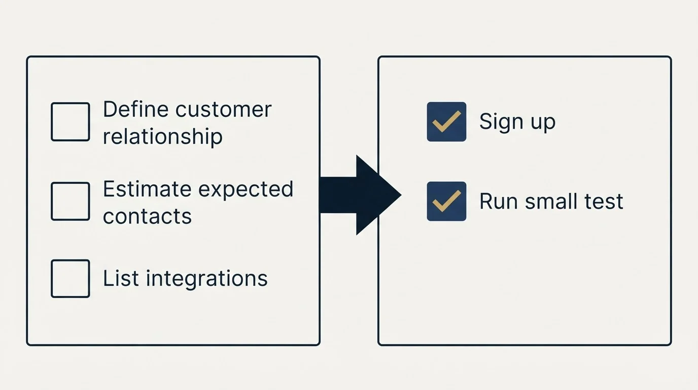 Before-and-after steps: Getting Started Checklist (Define customer relationship, Estimate expected contacts, List integrations, Sign up)