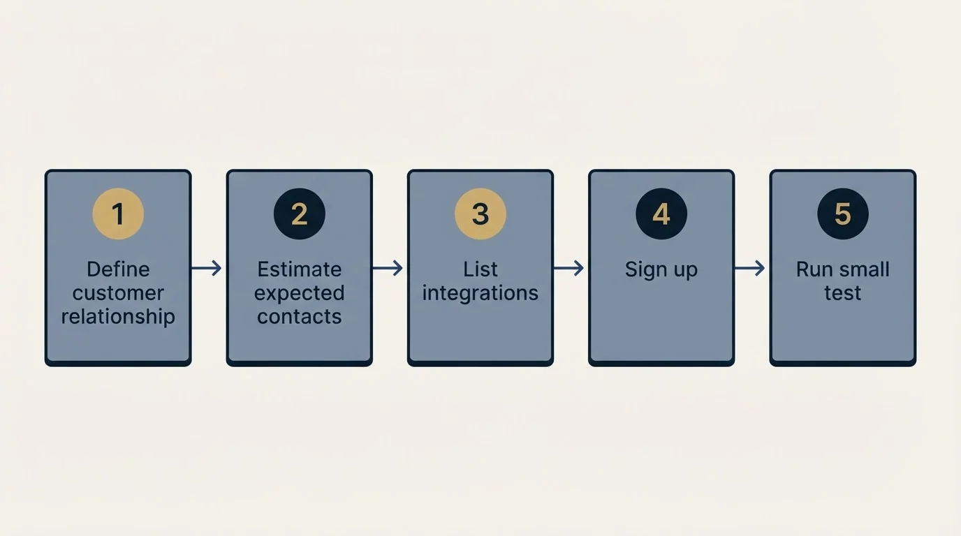 Step sequence: Getting Started Checklist (Define customer relationship, Estimate expected contacts, List integrations, Sign up)