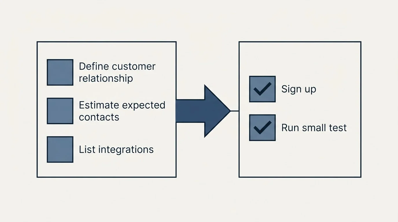 Before-and-after steps: Getting Started Checklist (Define customer relationship, Estimate expected contacts, List integrations, Sign up)