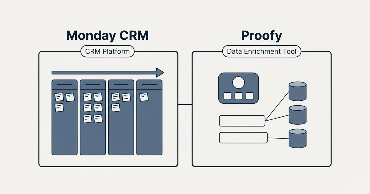 Side-by-side panels: Monday CRM vs Proofy (CRM Platform, Data Enrichment Tool)