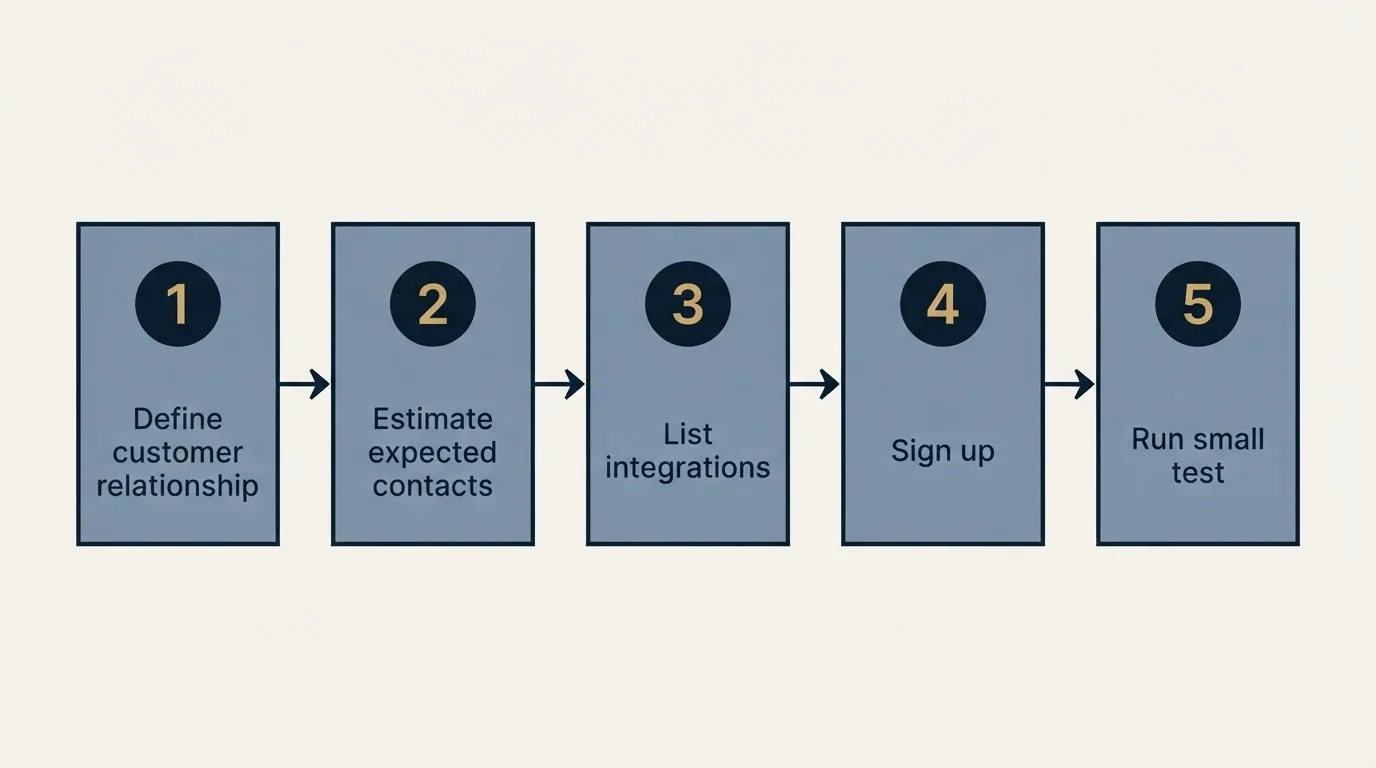 Step sequence: Getting Started Checklist (Define customer relationship, Estimate expected contacts, List integrations, Sign up)