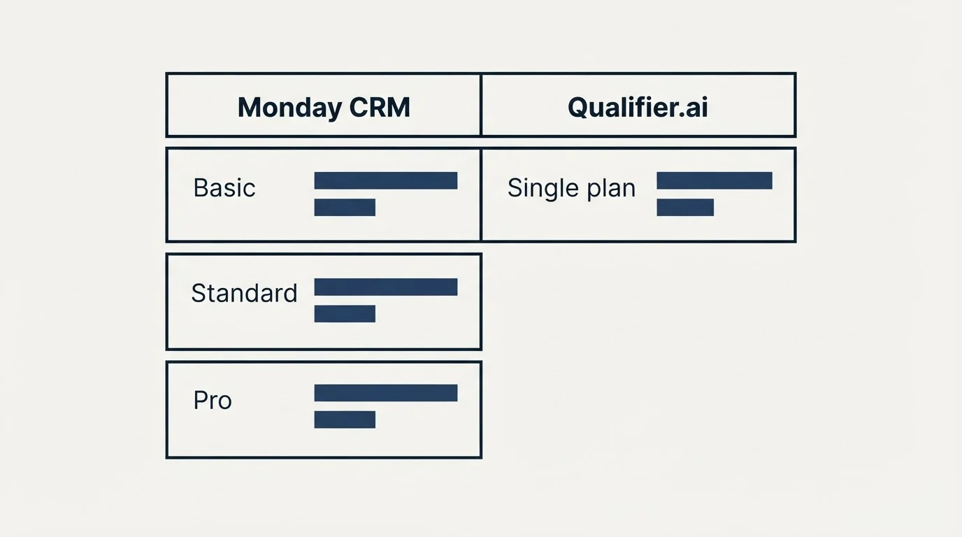 Pricing table: Pricing Comparison (Monday CRM, Qualifier.ai, Basic, Single plan)